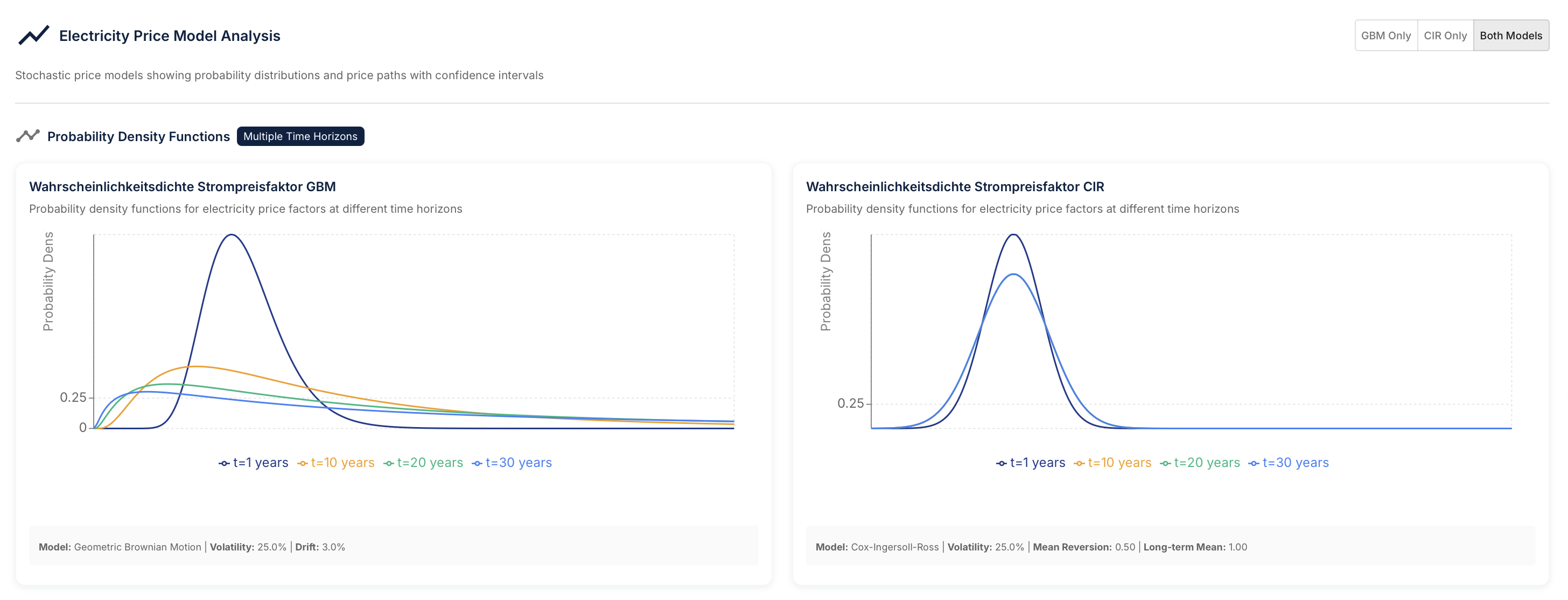 Probability density functions showing risk distributions and VaR calculations